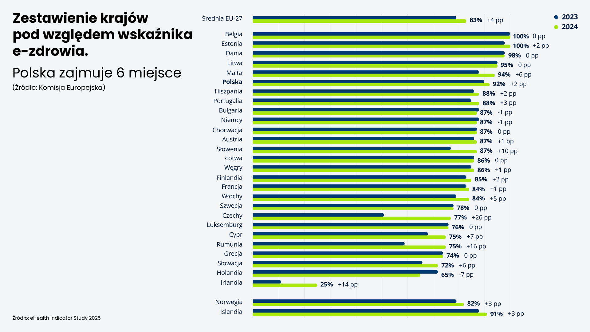 poziom rozwoju e-zdrowia w krajach UE w roku 2024 i 2024